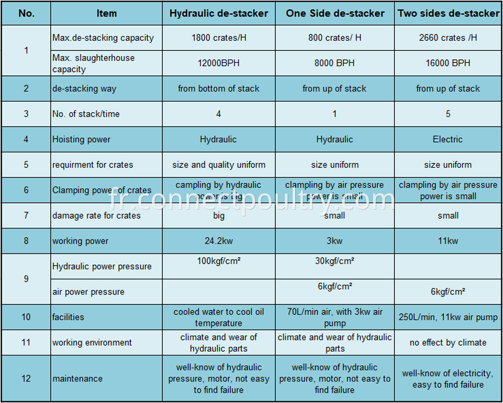 Crates Destacker Comparsion Table